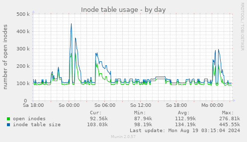 Inode table usage