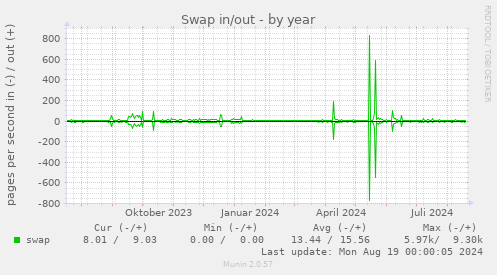 Swap in/out