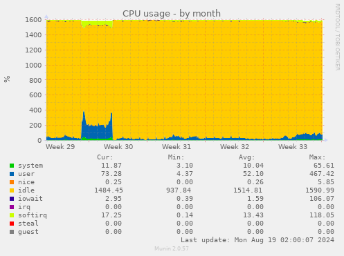 CPU usage