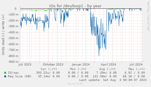 IOs for /dev/loop1