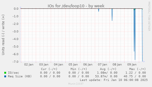 IOs for /dev/loop10