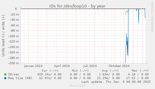 IOs for /dev/loop10