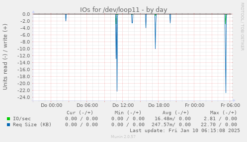 IOs for /dev/loop11