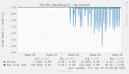 IOs for /dev/loop11