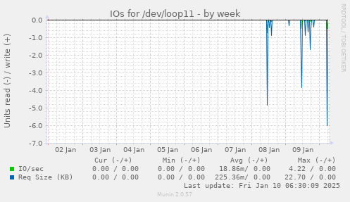 IOs for /dev/loop11