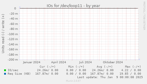 IOs for /dev/loop11