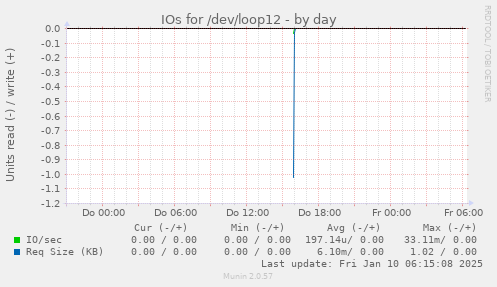 IOs for /dev/loop12