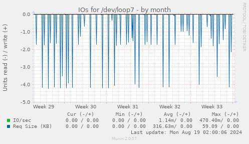 monthly graph