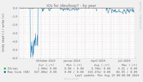 IOs for /dev/loop7