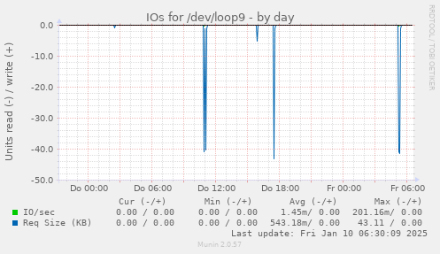 IOs for /dev/loop9