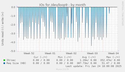 IOs for /dev/loop9