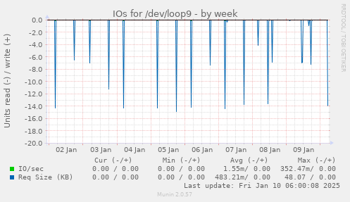 IOs for /dev/loop9