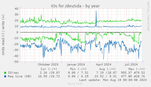 IOs for /dev/sda