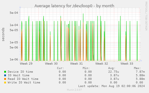 Average latency for /dev/loop0