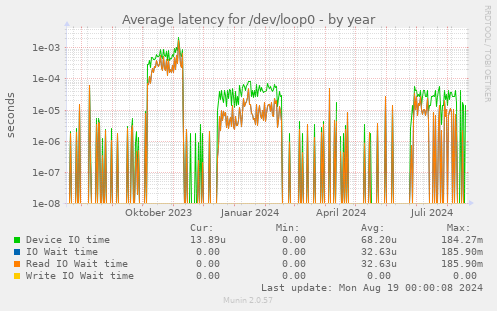 Average latency for /dev/loop0