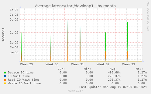 Average latency for /dev/loop1