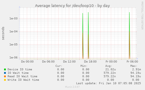 Average latency for /dev/loop10