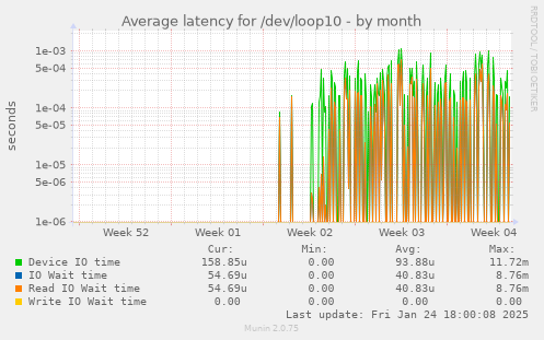 Average latency for /dev/loop10