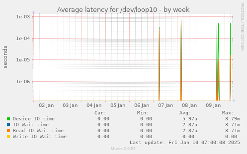 Average latency for /dev/loop10