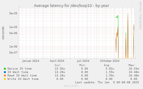 Average latency for /dev/loop10