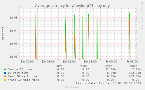 Average latency for /dev/loop11