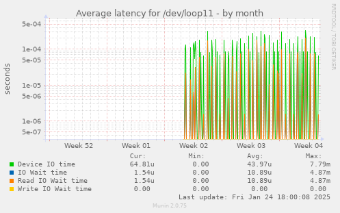 Average latency for /dev/loop11