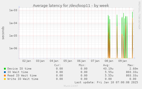 Average latency for /dev/loop11