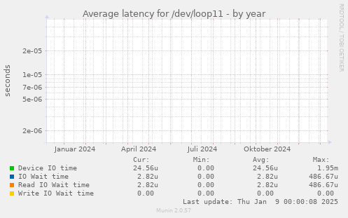 Average latency for /dev/loop11