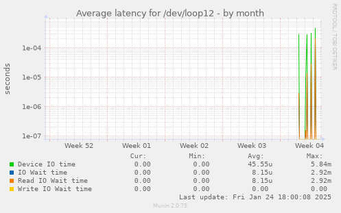 Average latency for /dev/loop12