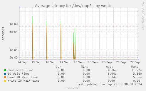 Average latency for /dev/loop3