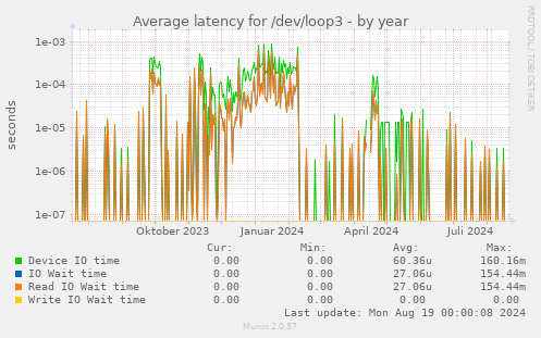 Average latency for /dev/loop3