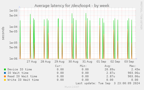 Average latency for /dev/loop4