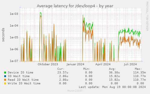 yearly graph