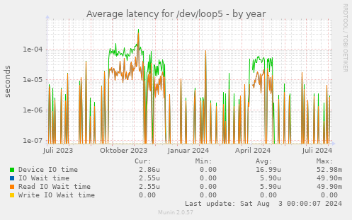 Average latency for /dev/loop5