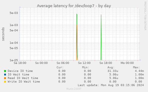 Average latency for /dev/loop7