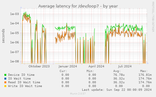 Average latency for /dev/loop7