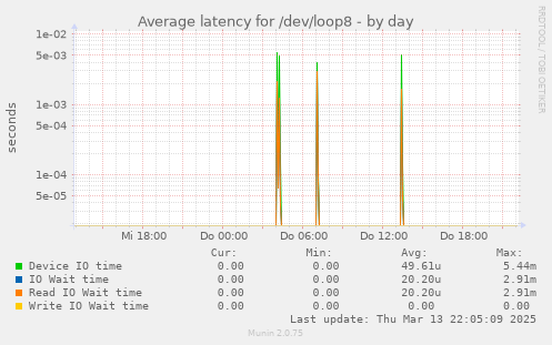 Average latency for /dev/loop8