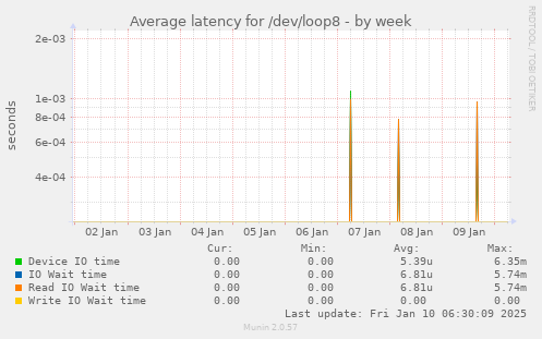 weekly graph