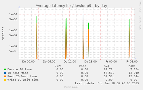 Average latency for /dev/loop9