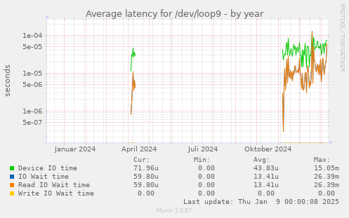 Average latency for /dev/loop9