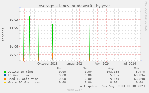 Average latency for /dev/sr0