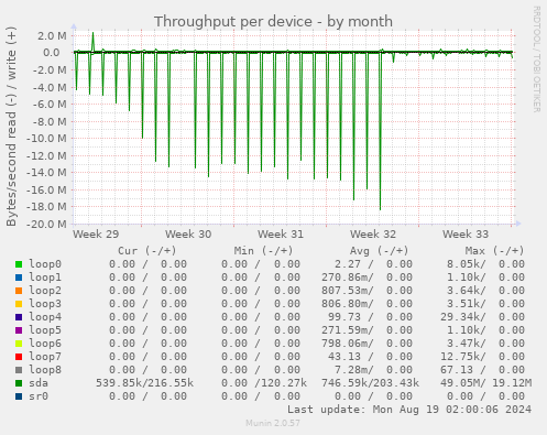 Throughput per device