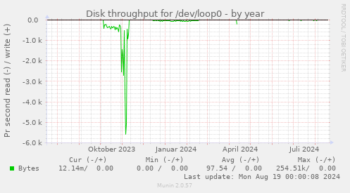 yearly graph