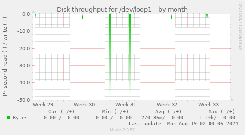 monthly graph