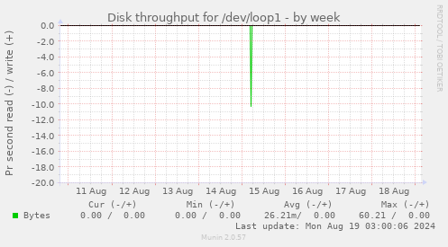 Disk throughput for /dev/loop1