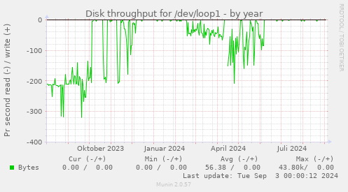 Disk throughput for /dev/loop1