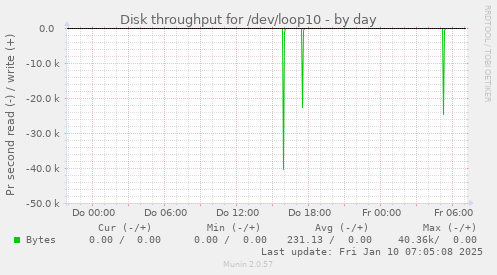 Disk throughput for /dev/loop10