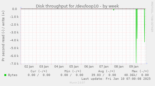 weekly graph