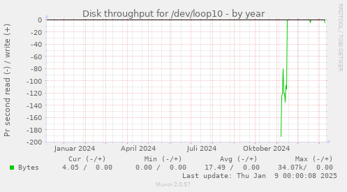 Disk throughput for /dev/loop10