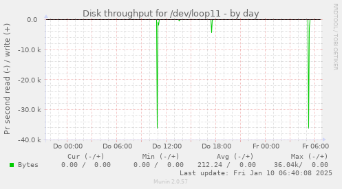 Disk throughput for /dev/loop11